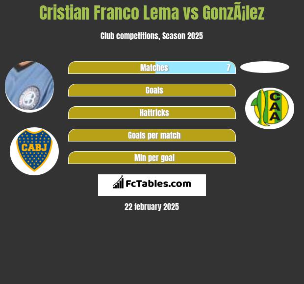 Cristian Franco Lema vs GonzÃ¡lez h2h player stats