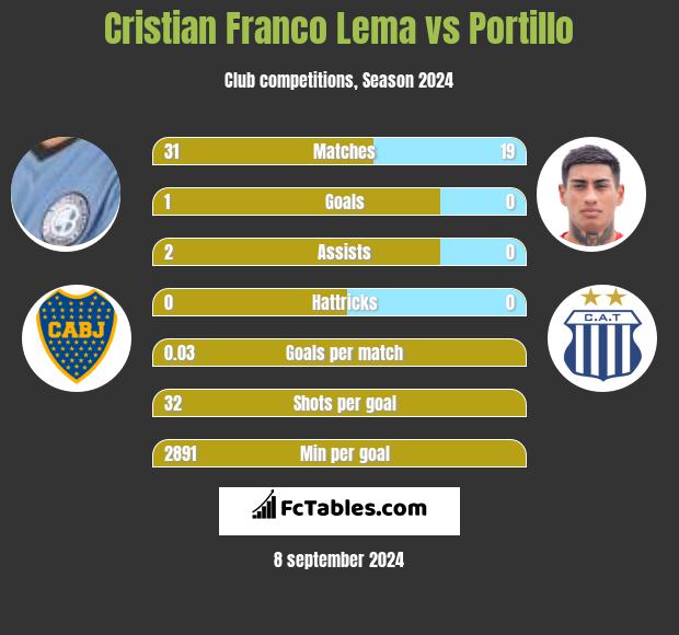 Cristian Franco Lema vs Portillo h2h player stats