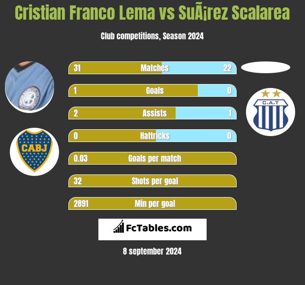 Cristian Franco Lema vs SuÃ¡rez Scalarea h2h player stats