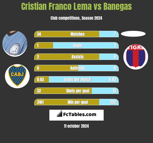 Cristian Franco Lema vs Banegas h2h player stats