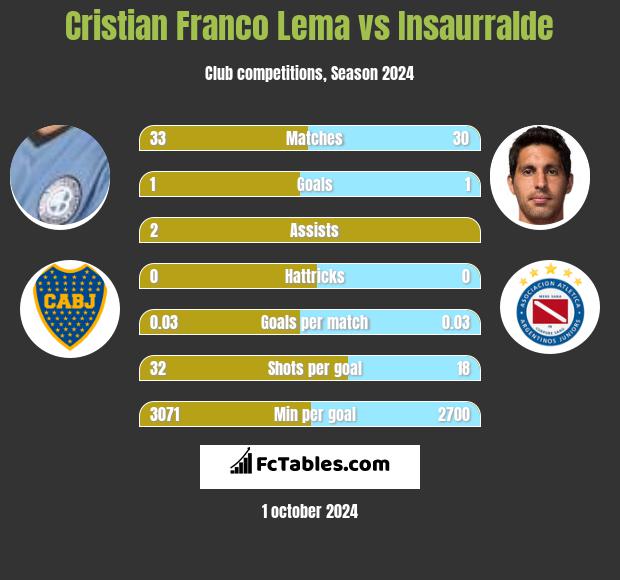 Cristian Franco Lema vs Insaurralde h2h player stats