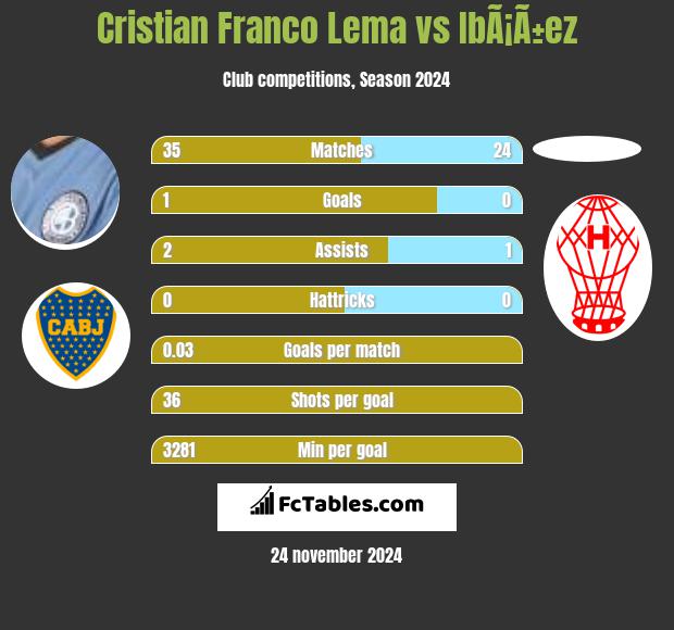 Cristian Franco Lema vs IbÃ¡Ã±ez h2h player stats