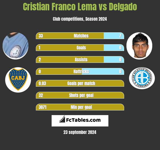 Cristian Franco Lema vs Delgado h2h player stats