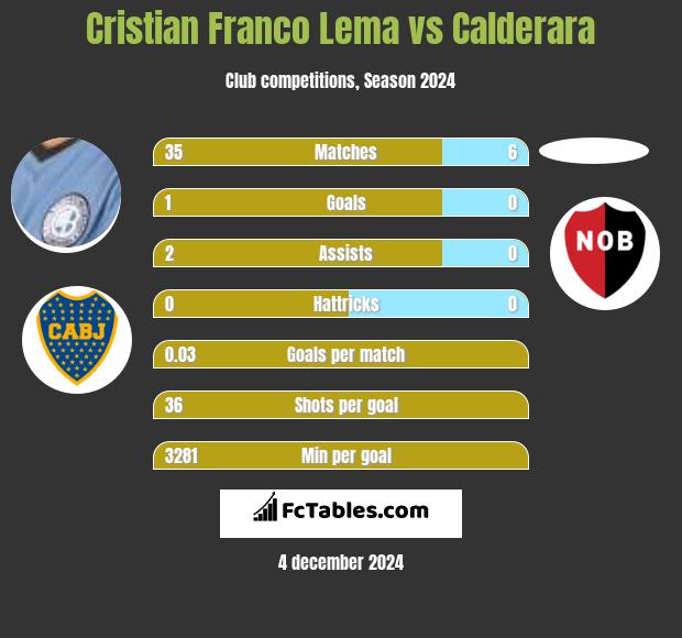 Cristian Franco Lema vs Calderara h2h player stats