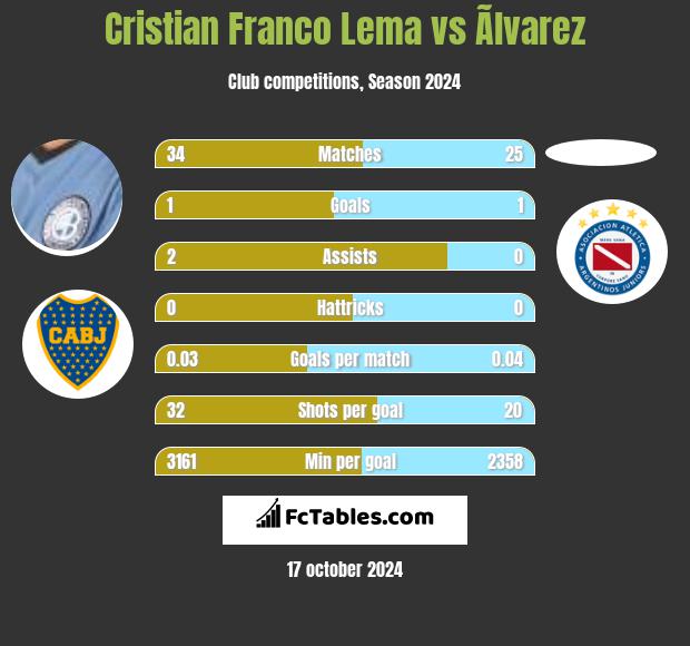 Cristian Franco Lema vs Ãlvarez h2h player stats