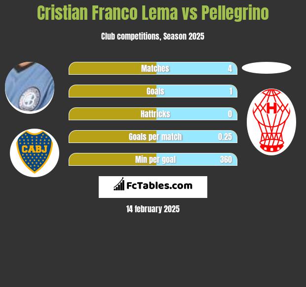 Cristian Franco Lema vs Pellegrino h2h player stats