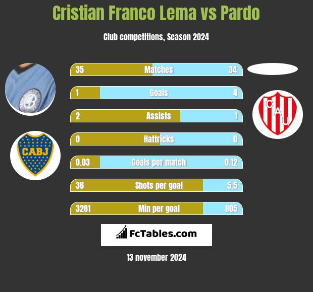 Cristian Franco Lema vs Pardo h2h player stats