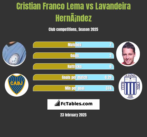 Cristian Franco Lema vs Lavandeira HernÃ¡ndez h2h player stats