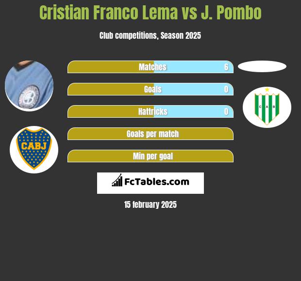 Cristian Franco Lema vs J. Pombo h2h player stats