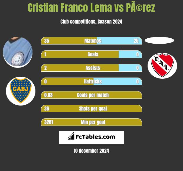 Cristian Franco Lema vs PÃ©rez h2h player stats