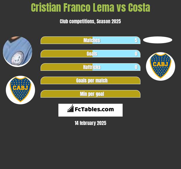 Cristian Franco Lema vs Costa h2h player stats