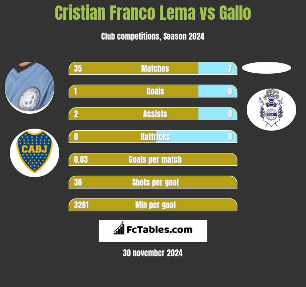 Cristian Franco Lema vs Gallo h2h player stats