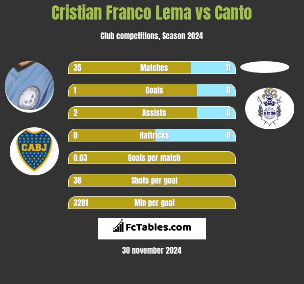 Cristian Franco Lema vs Canto h2h player stats