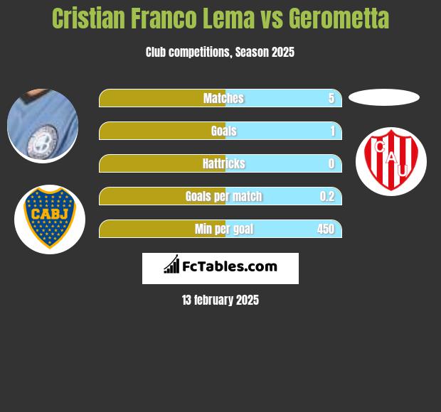 Cristian Franco Lema vs Gerometta h2h player stats