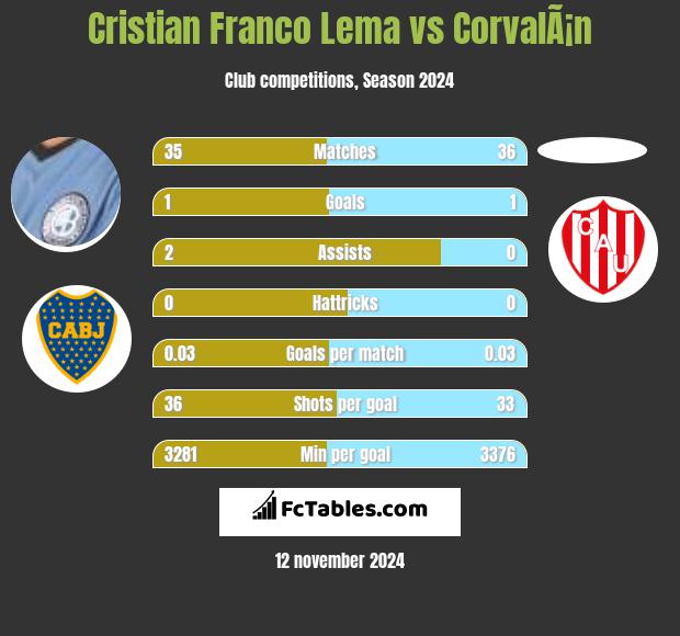 Cristian Franco Lema vs CorvalÃ¡n h2h player stats