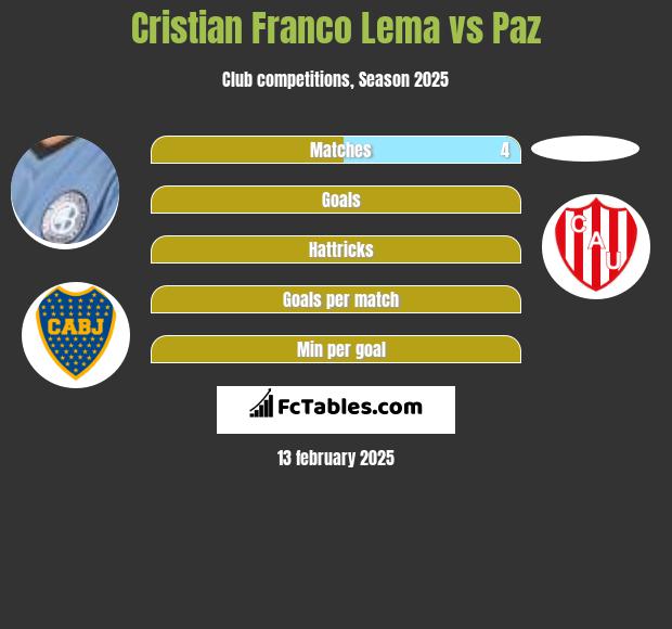 Cristian Franco Lema vs Paz h2h player stats