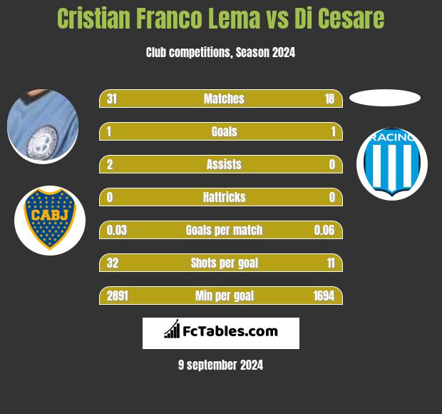 Cristian Franco Lema vs Di Cesare h2h player stats