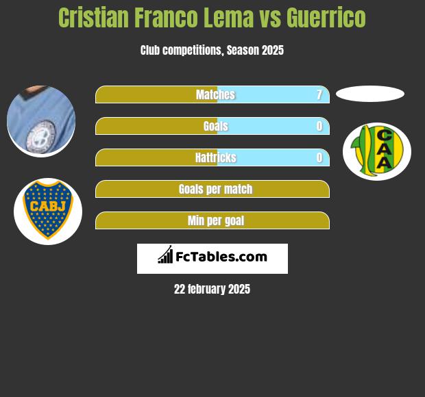 Cristian Franco Lema vs Guerrico h2h player stats