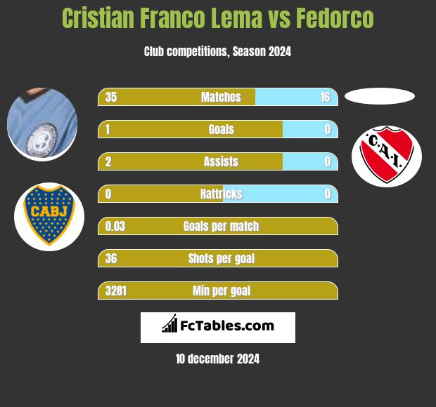 Cristian Franco Lema vs Fedorco h2h player stats