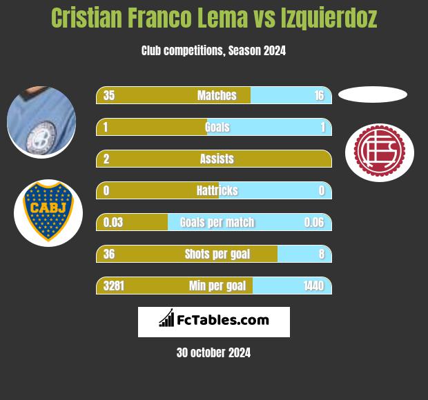 Cristian Franco Lema vs Izquierdoz h2h player stats