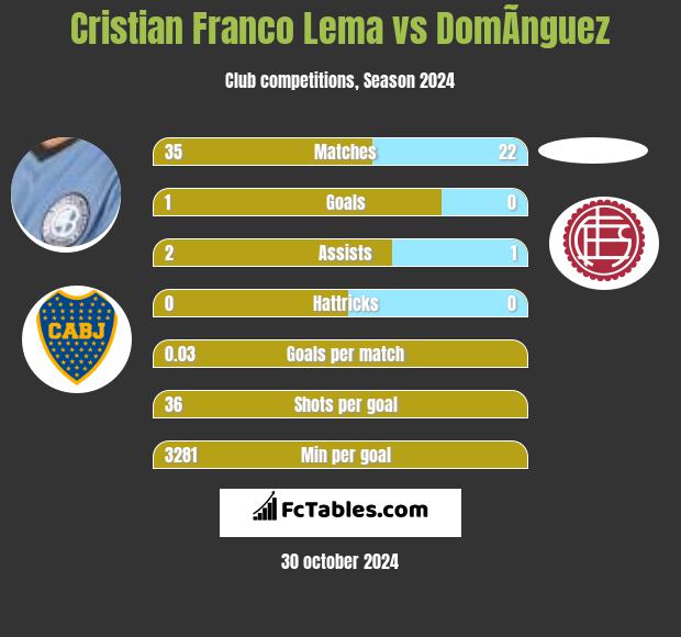 Cristian Franco Lema vs DomÃ­nguez h2h player stats