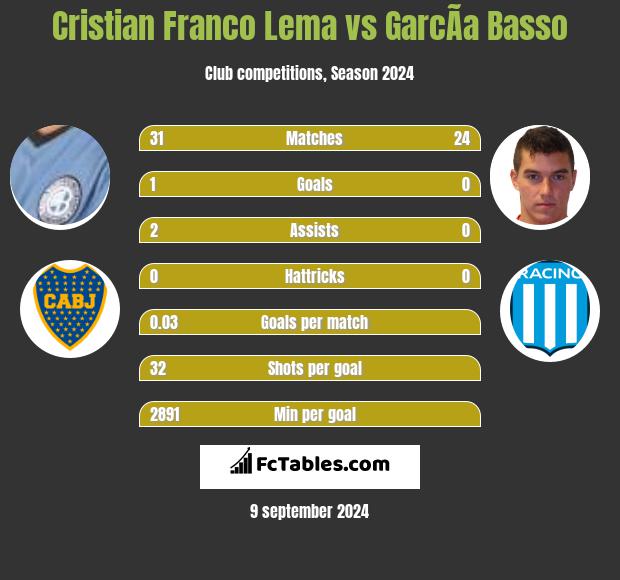 Cristian Franco Lema vs GarcÃ­a Basso h2h player stats