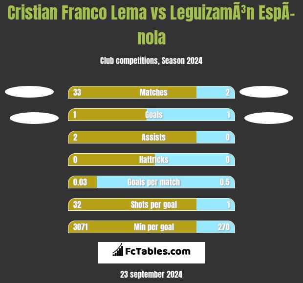 Cristian Franco Lema vs LeguizamÃ³n EspÃ­nola h2h player stats