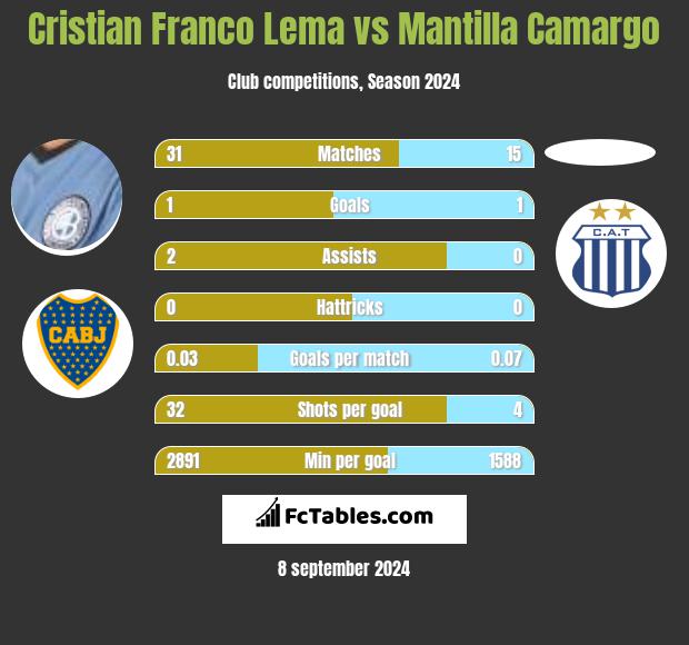 Cristian Franco Lema vs Mantilla Camargo h2h player stats