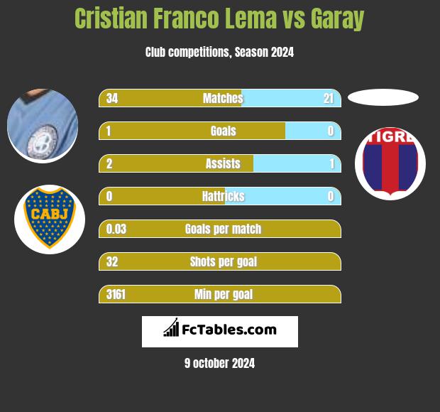 Cristian Franco Lema vs Garay h2h player stats