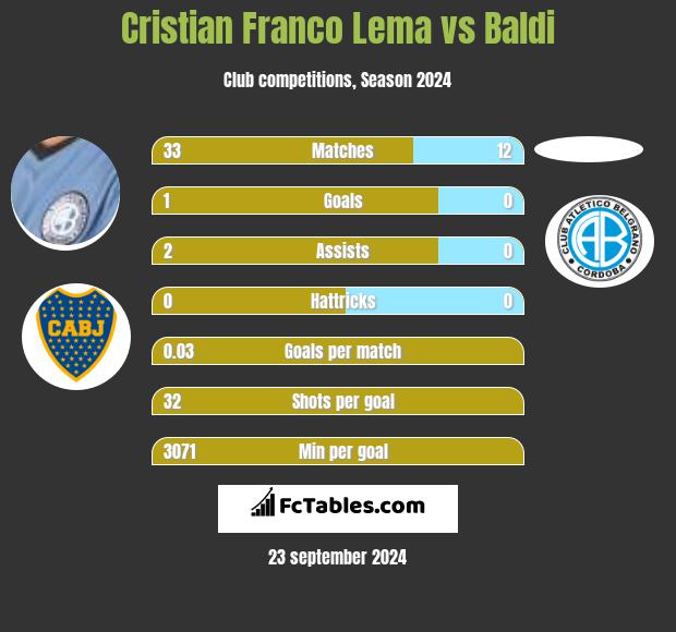 Cristian Franco Lema vs Baldi h2h player stats