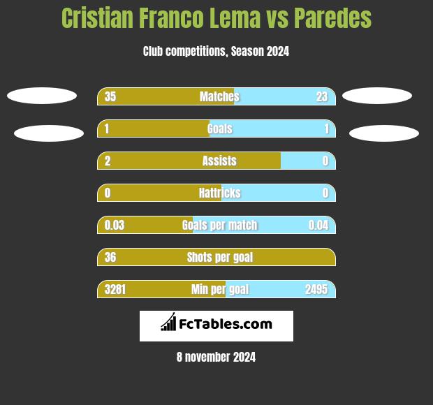 Cristian Franco Lema vs Paredes h2h player stats