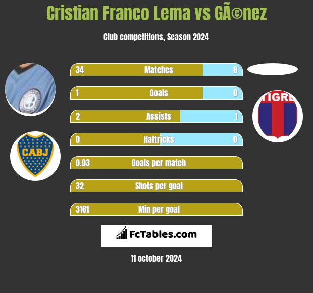 Cristian Franco Lema vs GÃ©nez h2h player stats