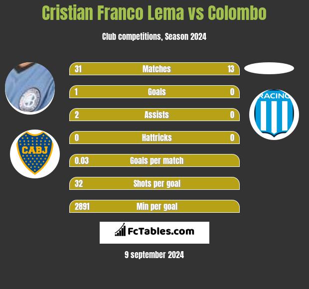 Cristian Franco Lema vs Colombo h2h player stats