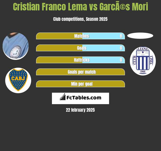 Cristian Franco Lema vs GarcÃ©s Mori h2h player stats