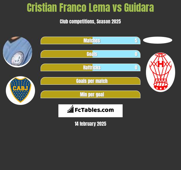 Cristian Franco Lema vs Guidara h2h player stats