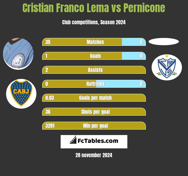 Cristian Franco Lema vs Pernicone h2h player stats