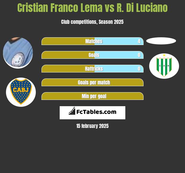 Cristian Franco Lema vs R. Di Luciano h2h player stats