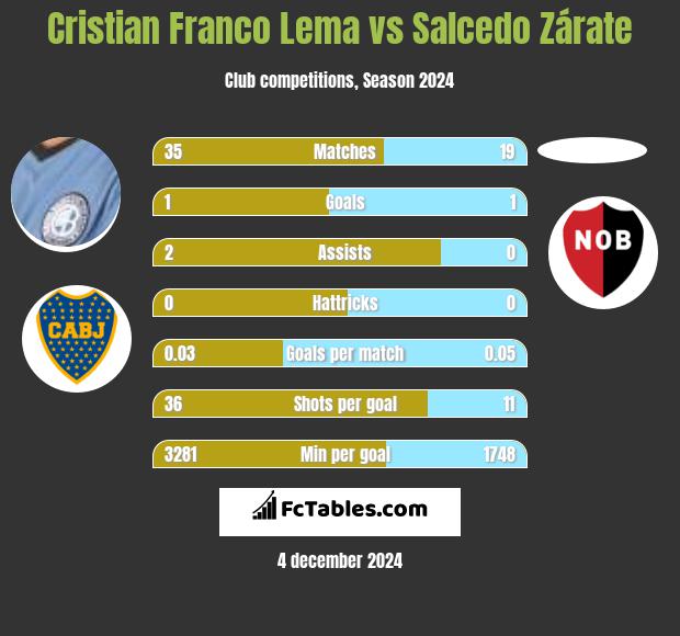 Cristian Franco Lema vs Salcedo Zárate h2h player stats