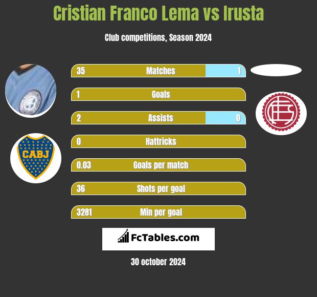 Cristian Franco Lema vs Irusta h2h player stats