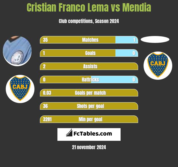 Cristian Franco Lema vs Mendia h2h player stats