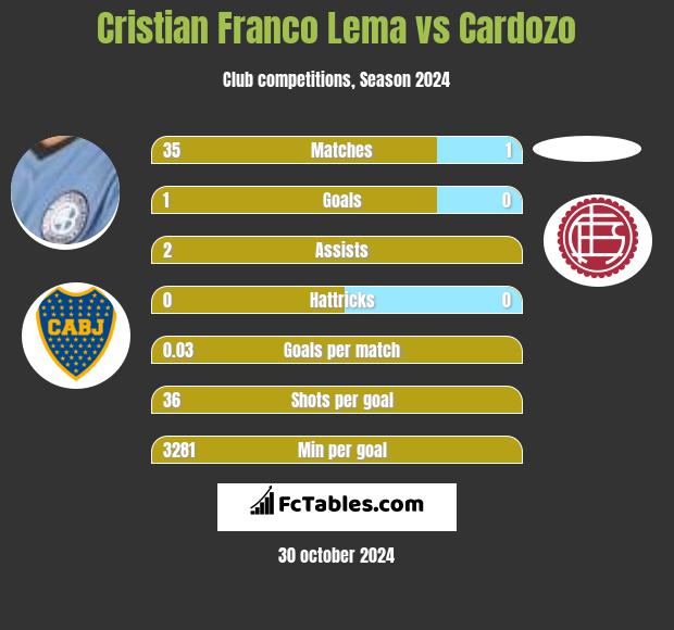 Cristian Franco Lema vs Cardozo h2h player stats