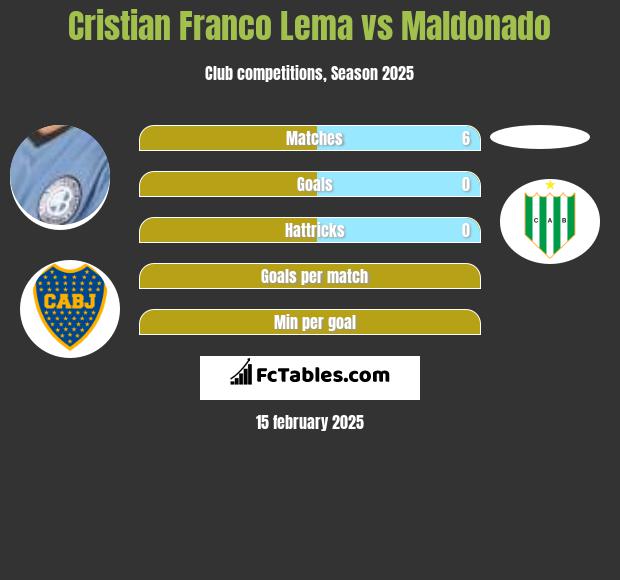 Cristian Franco Lema vs Maldonado h2h player stats