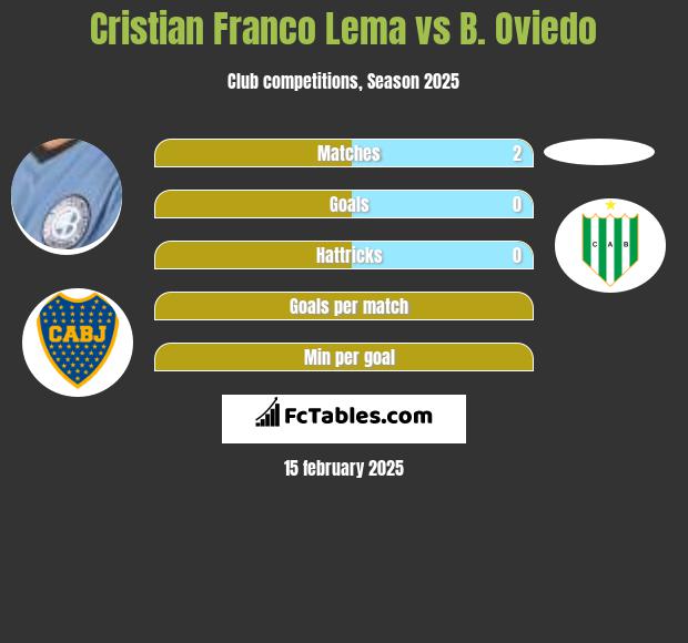 Cristian Franco Lema vs B. Oviedo h2h player stats