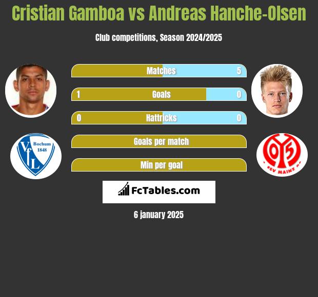 Cristian Gamboa vs Andreas Hanche-Olsen h2h player stats