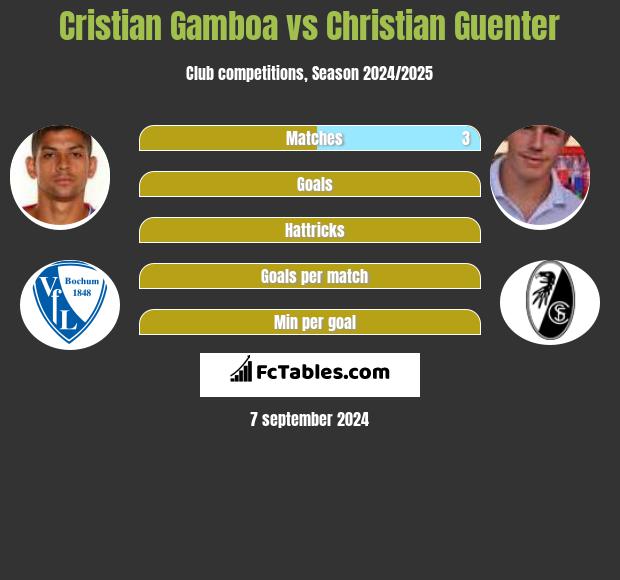 Cristian Gamboa vs Christian Guenter h2h player stats