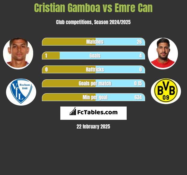 Cristian Gamboa vs Emre Can h2h player stats