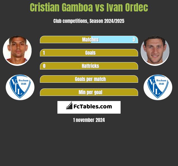 Cristian Gamboa vs Ivan Ordec h2h player stats