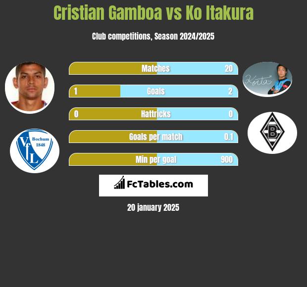 Cristian Gamboa vs Ko Itakura h2h player stats