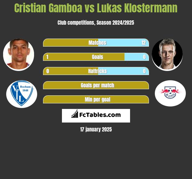 Cristian Gamboa vs Lukas Klostermann h2h player stats