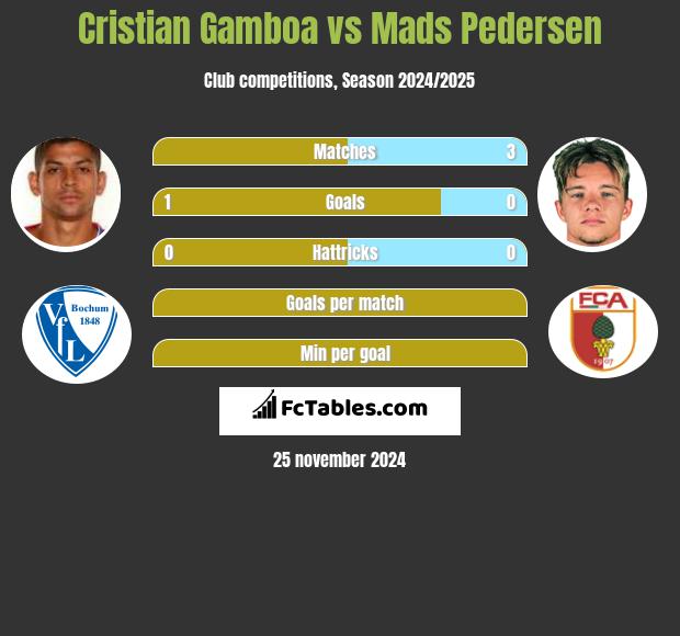 Cristian Gamboa vs Mads Pedersen h2h player stats